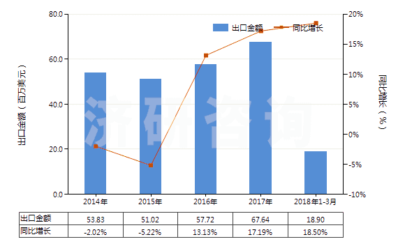 2014-2018年3月中國乳酸及其鹽和酯(HS29181100)出口總額及增速統(tǒng)計 2014-2018年3月中國乳酸及其鹽和酯(HS29181100)出口總額及增速統(tǒng)計